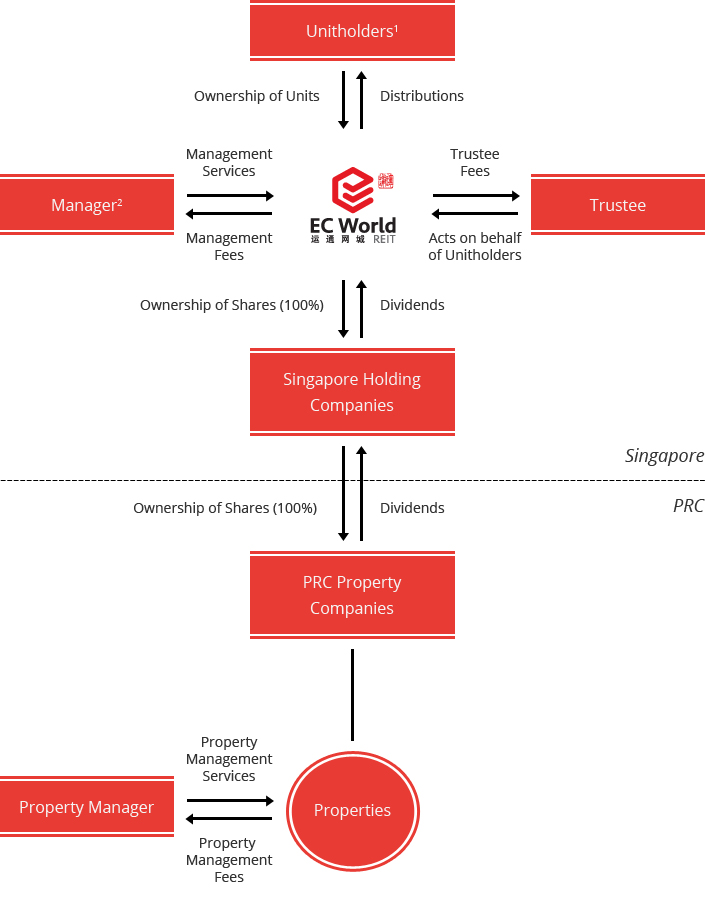 REIT Structure