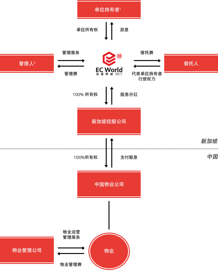 REIT结构