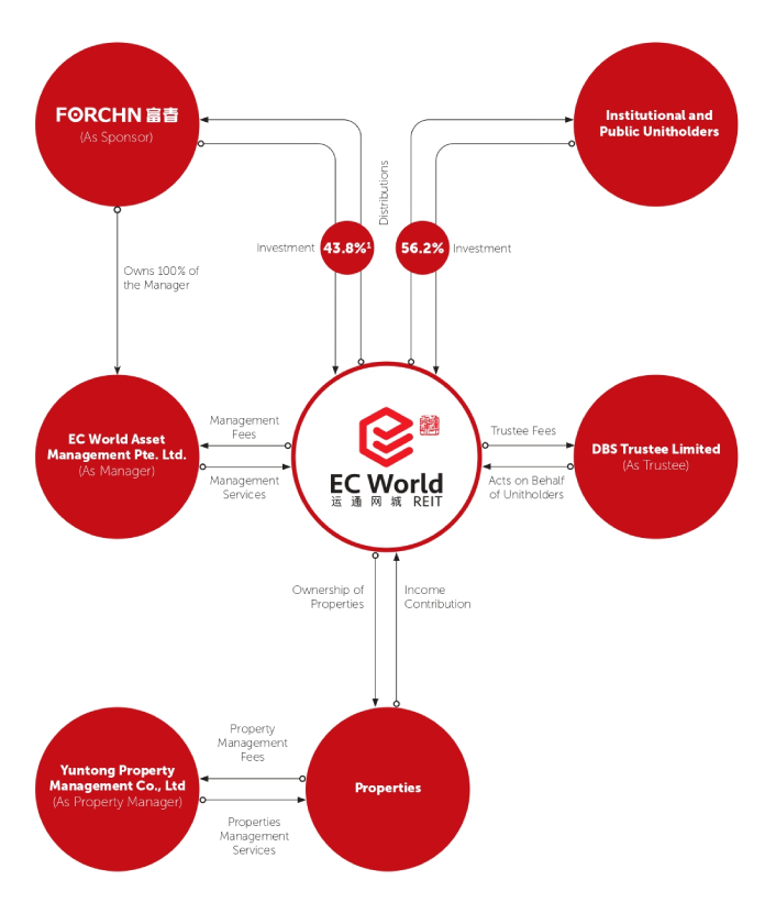 REIT Structure